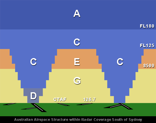 Australian airspace within radar coverage south of sydney